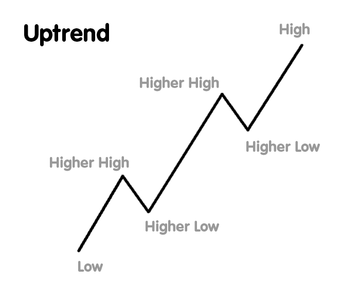 Example of a Uptrend