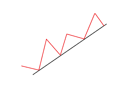Example of a Ascending Trendline