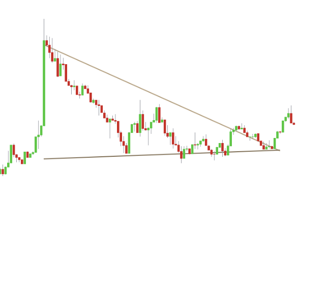 Example of Descending Triangle Chart Pattern