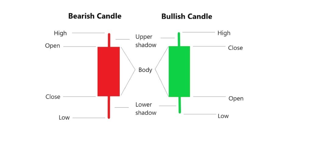Example of Candlesticks