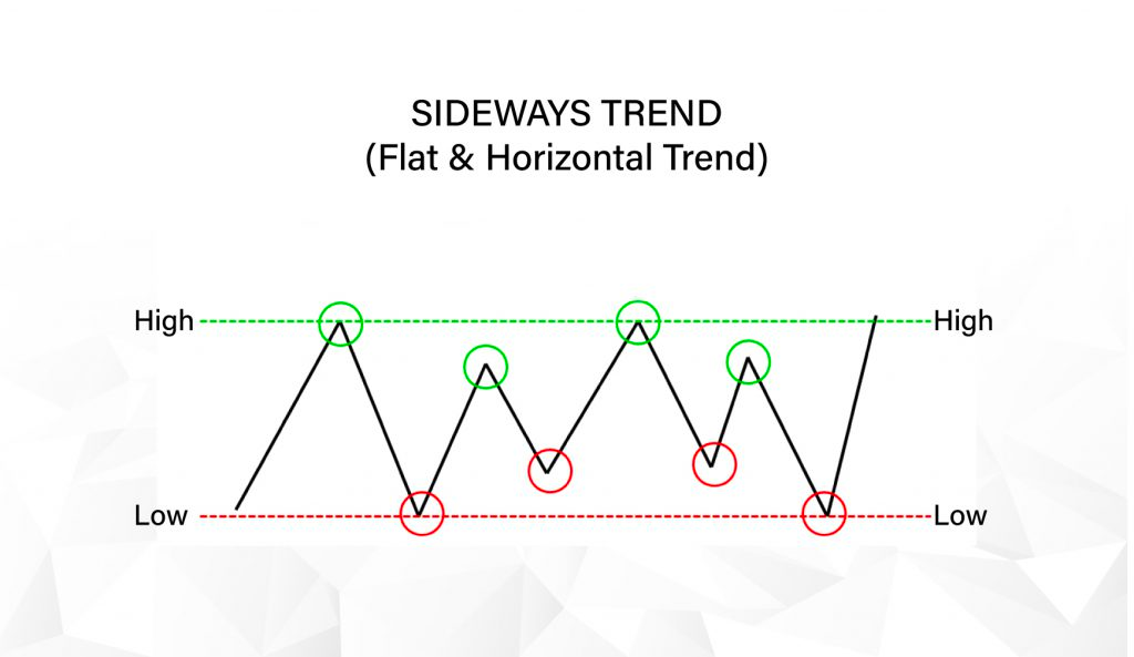 Example of a Sidways Trend