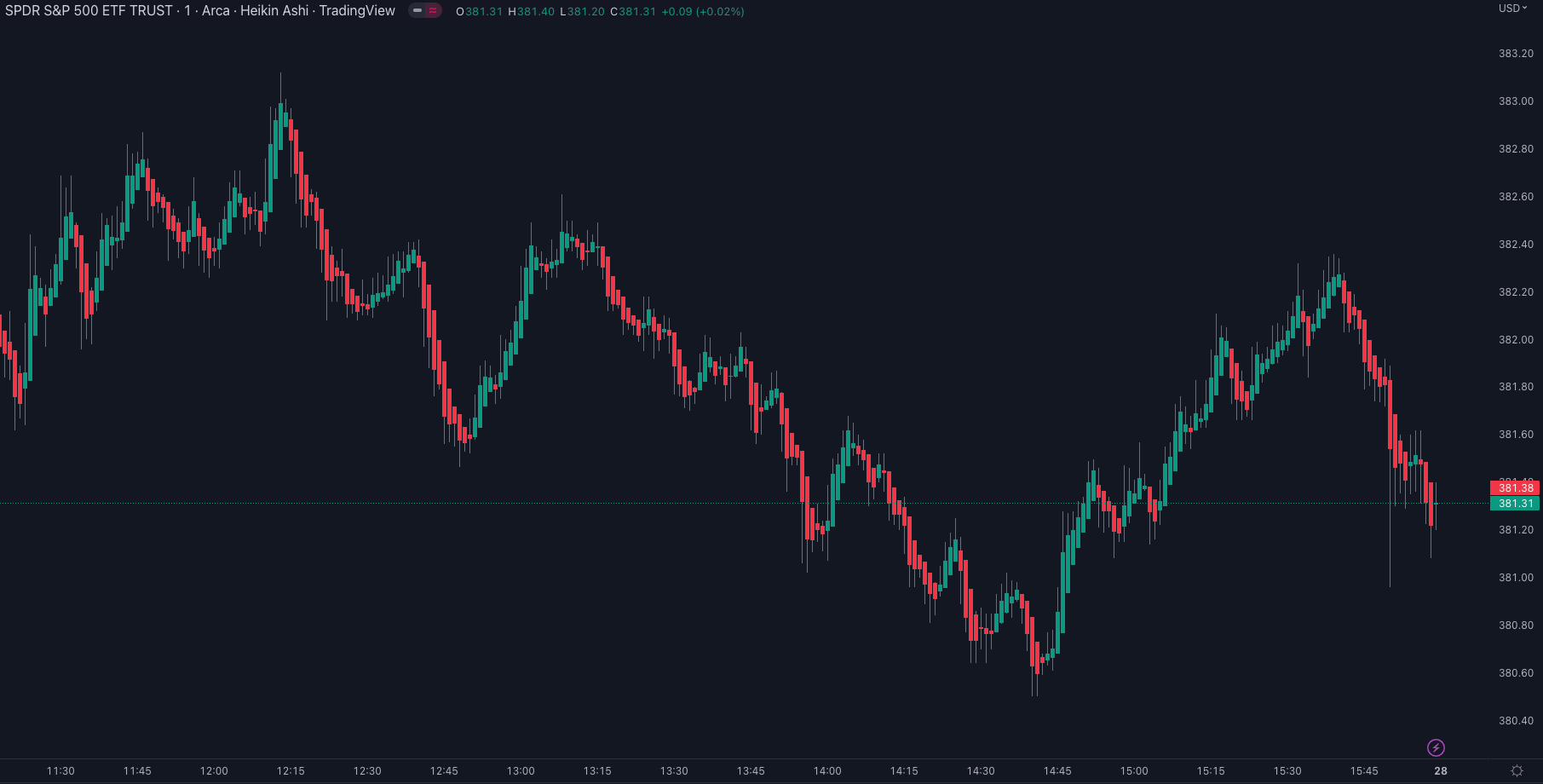 Example of Heikin-Ashi Candlesticks