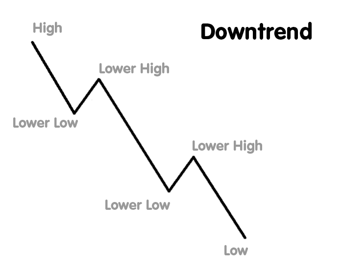 Example of a Downtrend