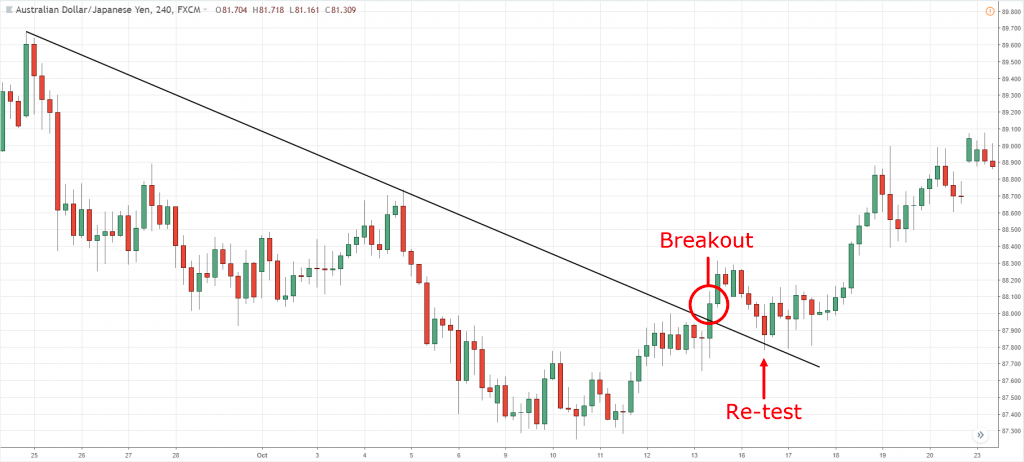Example of a Trendline Break