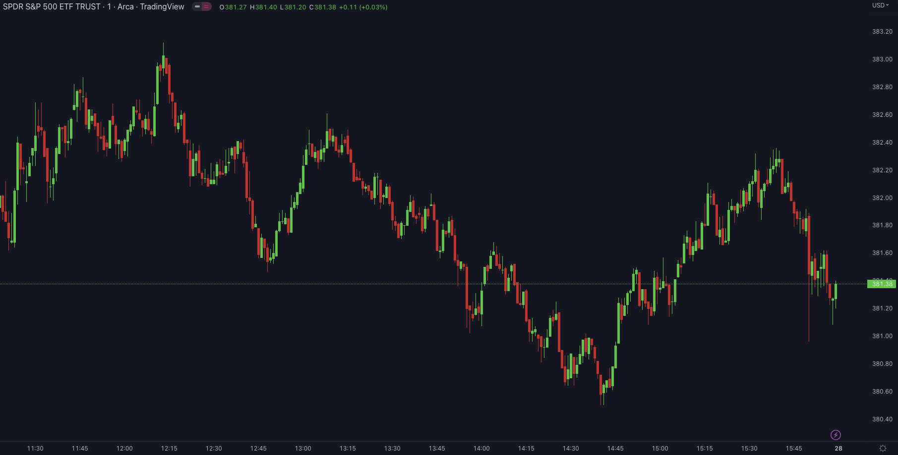Example of Candlestick Chart