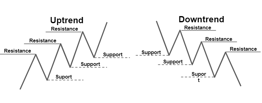 These are examples of Support and Resistance under Uptrend and Downtrend conditions.