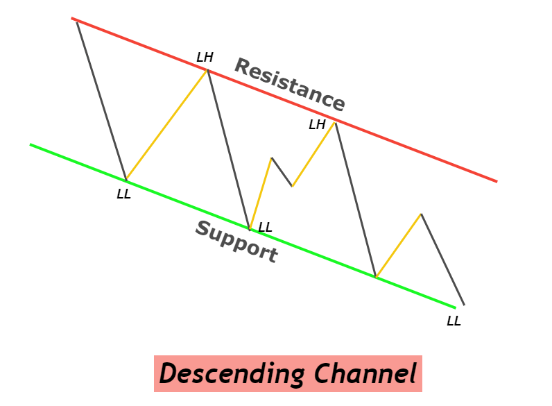 Example of Descending Channel