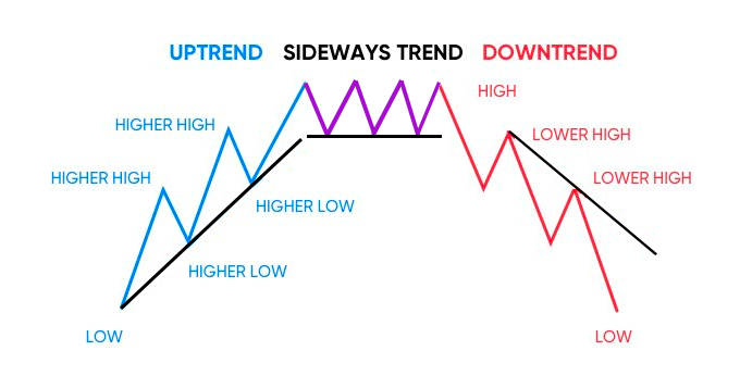 Example of a Markets Uptrend, Sideways Trend and Downtrend