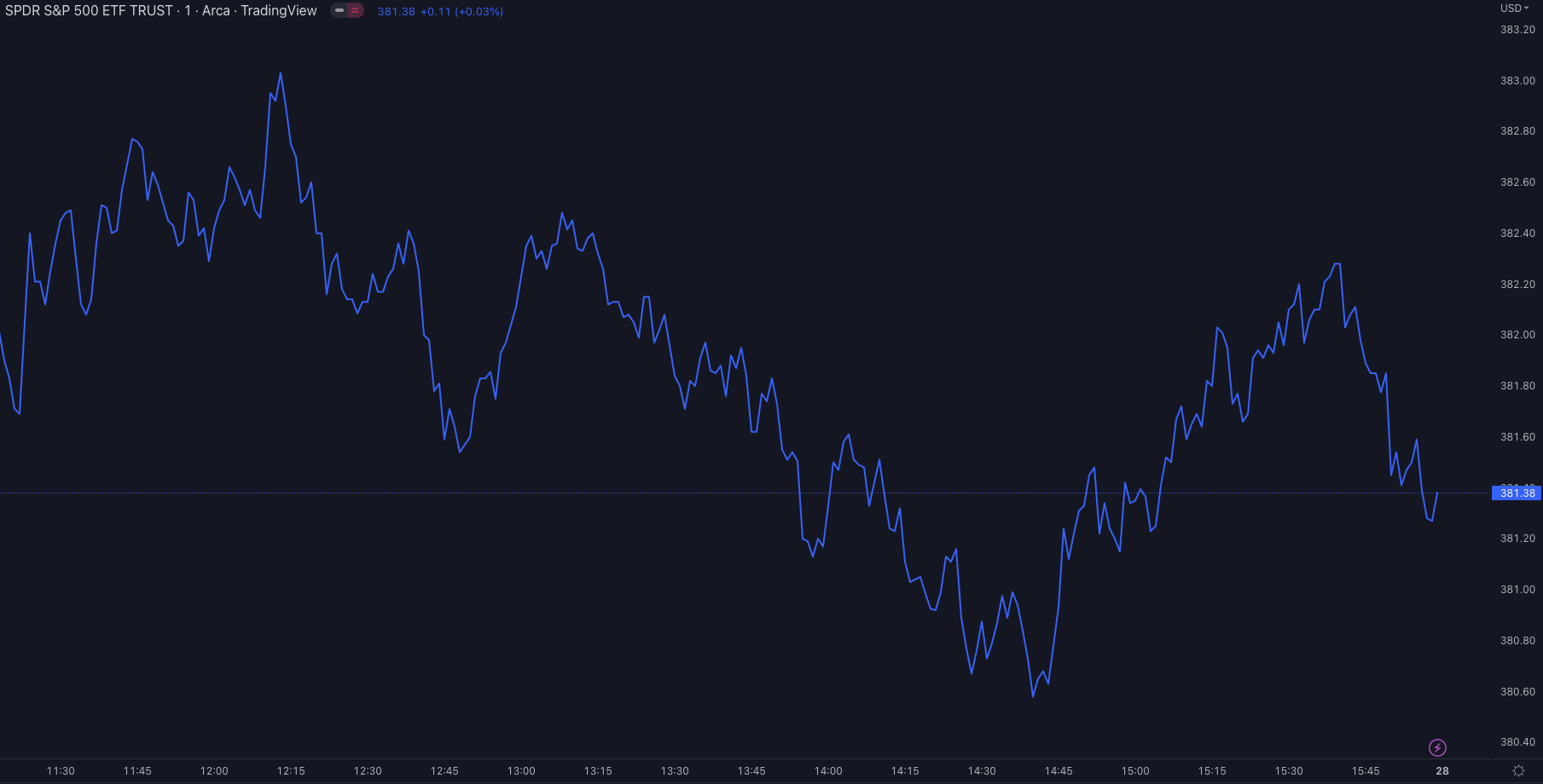 Example of Line Chart
