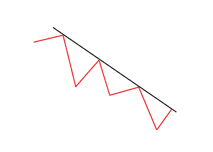Example of a Descending Trendline